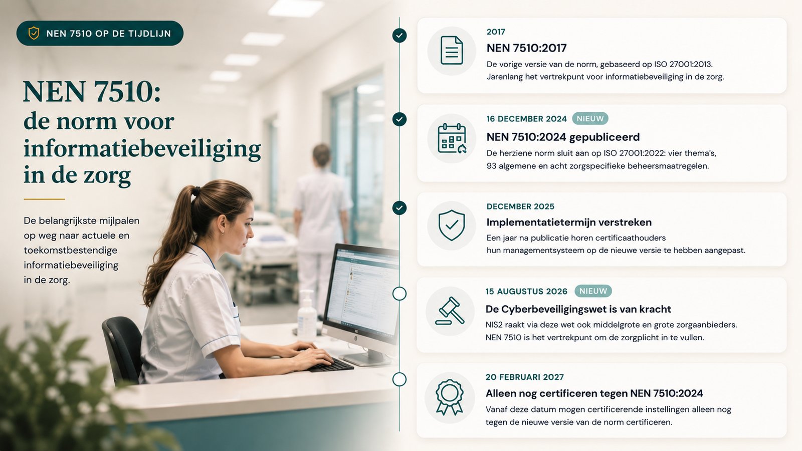 NEN 7510, the Dutch standard for information security in healthcare: the key milestones